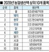 농촌 동력 축산 위상 ‘굳건’