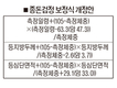 40년된 종돈검정 보정식 바뀌나