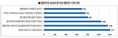 우유자조금, 우유 섭취 소비자 인식조사 결과
