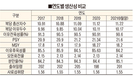 한돈팜스로 본 2020년 양돈성적표