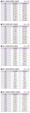 <관세제로 시대, 축산 진흥 시대로>각 품목별 축산물 수입 현황 / 유제품