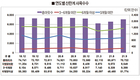 <산란계산업 전망>공급량 증가로 난가 생산비 선 유지…AI 여파가 관건