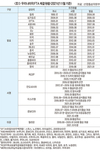 <관세제로 시대, 축산 진흥 시대로>우리나라 FTA 체결 현황