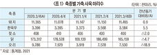 <배합사료산업 전망>생산량 2천만톤 시대 지속…원자재가 안정세 다소 ‘숨통’