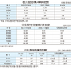 <배합사료산업 전망>생산량 2천만톤 시대 지속…원자재가 안정세 다소 ‘숨통’