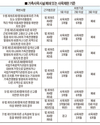축산농가 사육제한·폐쇄명령 근거 마련