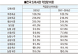 ASF, 돼지 도매시장 판도 바꿔