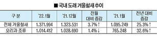 겨울 철새 20% 이상 늘어 각별한 주의 요구
