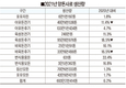 작년 양돈사료 생산 ‘사상 최대’