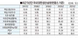 작년 PSY 21.6·MSY 18.4두