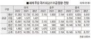 올 세계 쇠고기 생산량 1% 가량 늘 듯