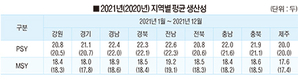 국내 양돈현장 2021년 성적표 보니