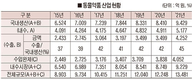 지난해 동약 산업, 내수‧수출 모두 성장