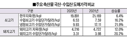 소비자물가 상승 주범은 냉장 수입쇠고기