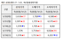 주간 계란 수급정보(3월17~22일)