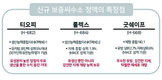 한국형 보증씨수소 정액 신규 출시