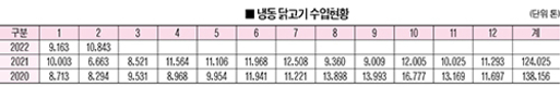 닭고기 수입량 가파른 증가