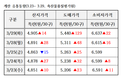 주간 계란 수급정보(3.23~ 3.29)