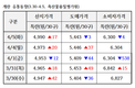 주간 계란 수급정보(3.30~4.5)