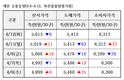 주간 계란 수급정보(4.6~4.12)