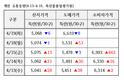 주간 계란 수급정보(4.13~4.19)