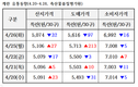 주간 계란 수급정보(4.20~4.26)