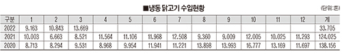 닭고기 수입량 가파른 증가…육계 업계 ‘긴장’