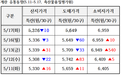 주간 계란 수급정보(5.11~5.17)