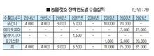 한국산 젖소 정액, 에티오피아에 3년 연속 수출