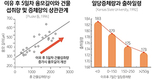이유 직후 사료섭취량 극대화로 출하일령 단축