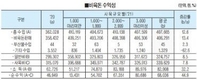 통계청 발표 작년 비육돈 생산비·순수익은