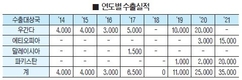 한국산 젖소 유전자원 수출 활기