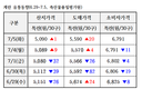 주간 계란 수급정보(6.29~7.5)