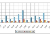올 천연꿀 생산량 평년대비 1.15배 늘었다