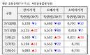 주간 계란 수급정보(7.6~7.12)