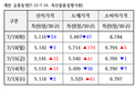 주간 계란 수급정보(7.13~7.19)