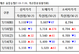 주간 계란 수급정보(7.13~7.19)