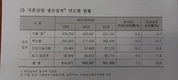 축산물, 국내 식품산업에서도 맹위 떨쳐