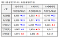주간 계란 수급정보(7.27~8.2)