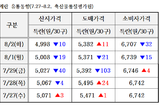 주간 계란 수급정보(7.27~8.2)