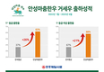 ‘안성마춤한우’ 이름값 톡톡히 하네
