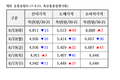 주간 계란 수급정보(2022. 8. 17 ~ 8. 23)