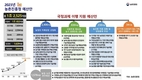 농진청, 내년 예산 1조2천525억원 편성