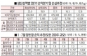 올해 양돈농 수익 따져보니-“7월까지 생산성 상위 40%만 흑자”