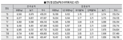 <창간 37주년 기획-식량안보, 자주축산에 있다/가축개량 현주소>젖소