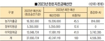 내년 한돈자조금 예산 400억원 상회