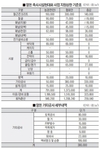 ‘돈사시설현대화’ 지원단가? 농경연 95만원-한돈협 120만8천원