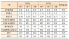 여름철 양돈생산성 작년 수준