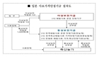 “정부-업체-농가 분담하는 사료가격안정기금 설치를”