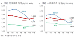 “계란 가격, AI 발생 영향 크지않을 듯”
